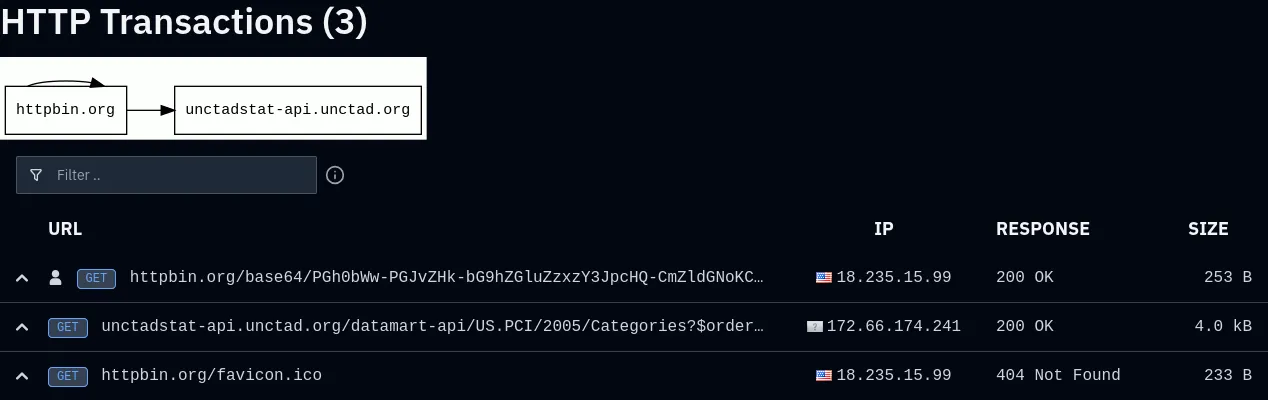 urlqueryのレポートのHTTP通信一覧。httpbin.orgのページを開いたあと、unctadstat-api.unctad.orgへのGETが200 OKで記録されている