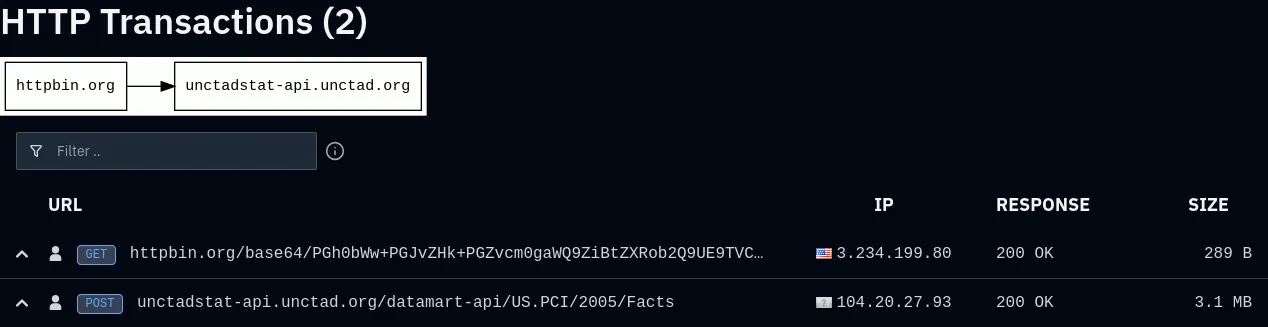 urlqueryのレポートのHTTP通信一覧。httpbin.orgへのGETに続いて、unctadstat-api.unctad.orgのFactsへのPOSTが記録され、どちらも200 OK