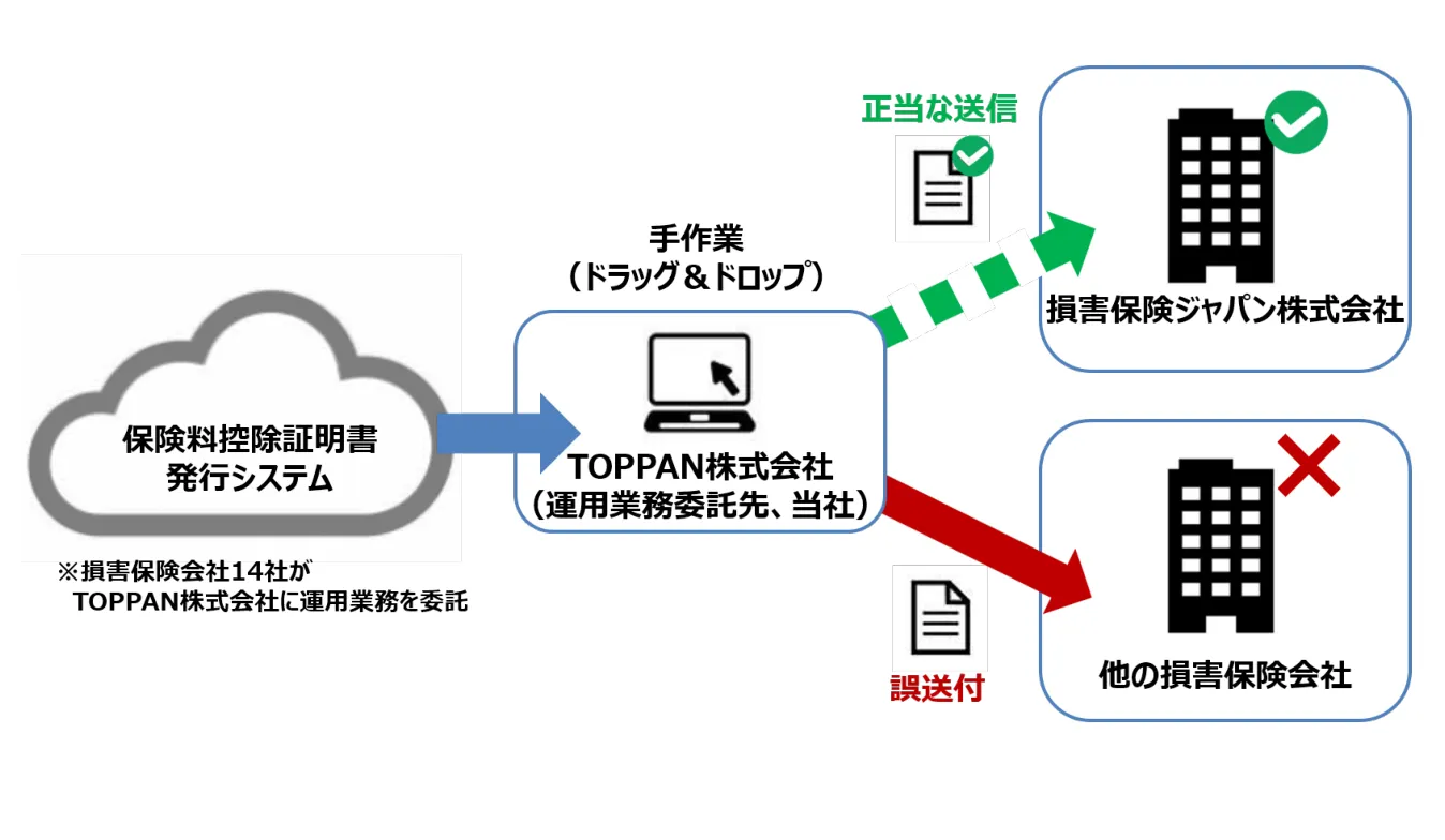 TOPPANが誤送付した流れを示す図。保険料控除証明書発行システムからTOPPANが手作業（ドラッグ＆ドロップ）でデータを送る際、損害保険ジャパン向けの正当な送信とは別に、他の損害保険会社へ誤送付した