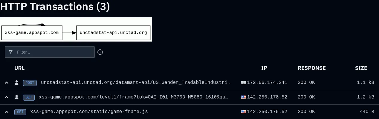 urlqueryのレポートのHTTP通信一覧。XSS gameの練習問題のページを開くGETと、unctadstat-api.unctad.orgへのPOSTが記録され、どちらも200 OK